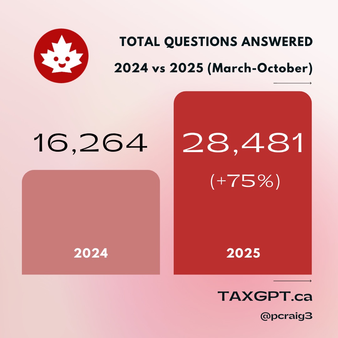 TaxGPT: 16264 total questions in 2024, 28481 total questions in 2025, up 75% year-on-year.