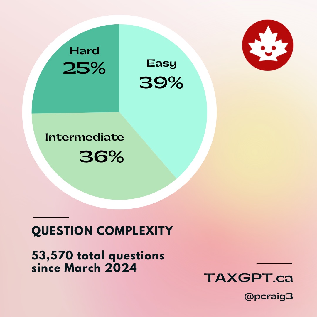 TaxGPT complexity: 39% easy; 36% medium; 25% hard